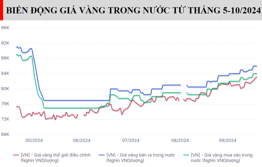 Vàng nhẫn trong nước lập đỉnh mới - Ảnh 1