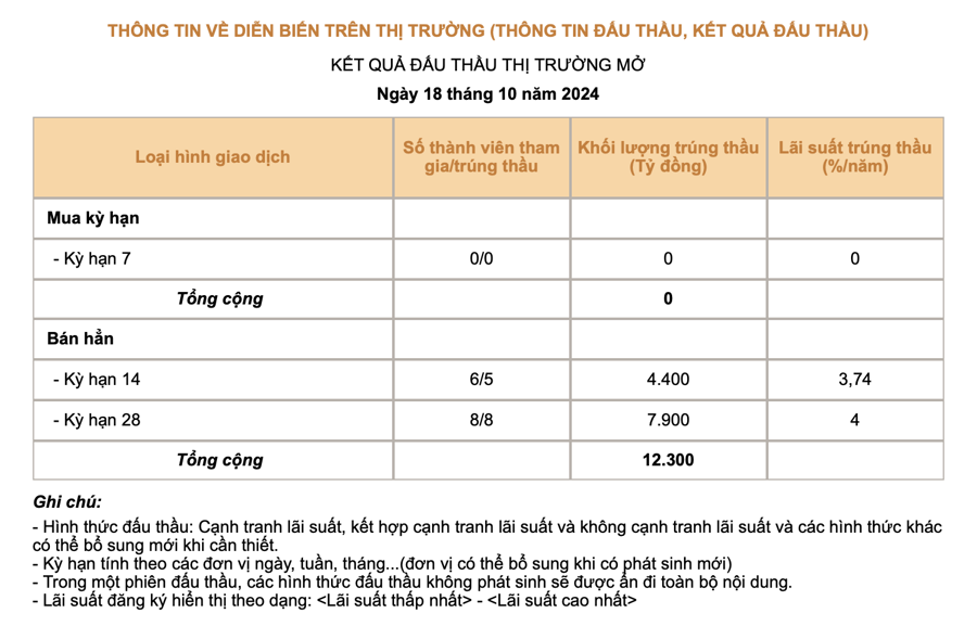 Tỷ giá tăng mạnh, Ngân hàng Nhà nước phát hành tín phiếu để hút tiền - Ảnh 1