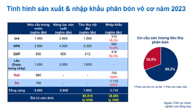 Áp thuế VAT 5% đối với mặt hàng phân bón: Cần đảm bảo hài hòa lợi ích giữa “ba nhà” - Ảnh 1