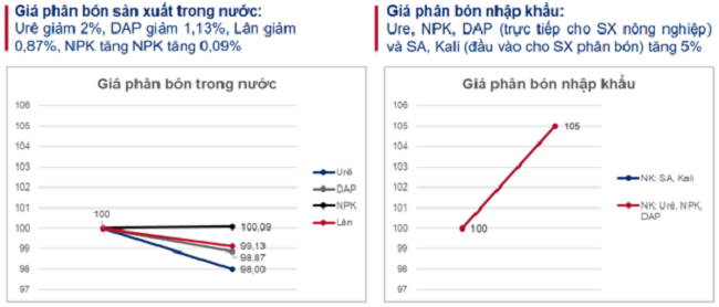 Ước t&iacute;nh thay đổi của gi&aacute; b&aacute;n sau khi &aacute;p thuế GTGT đầu ra 5%. Nguồn:&nbsp;USAID v&agrave; nh&oacute;m nghi&ecirc;n cứu tổng hợp