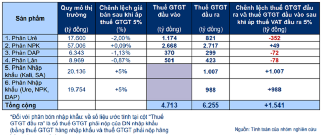 Ước t&iacute;nh t&aacute;c động t&agrave;i ch&iacute;nh khi &aacute;p thuế GTGT đầu ra 5%.