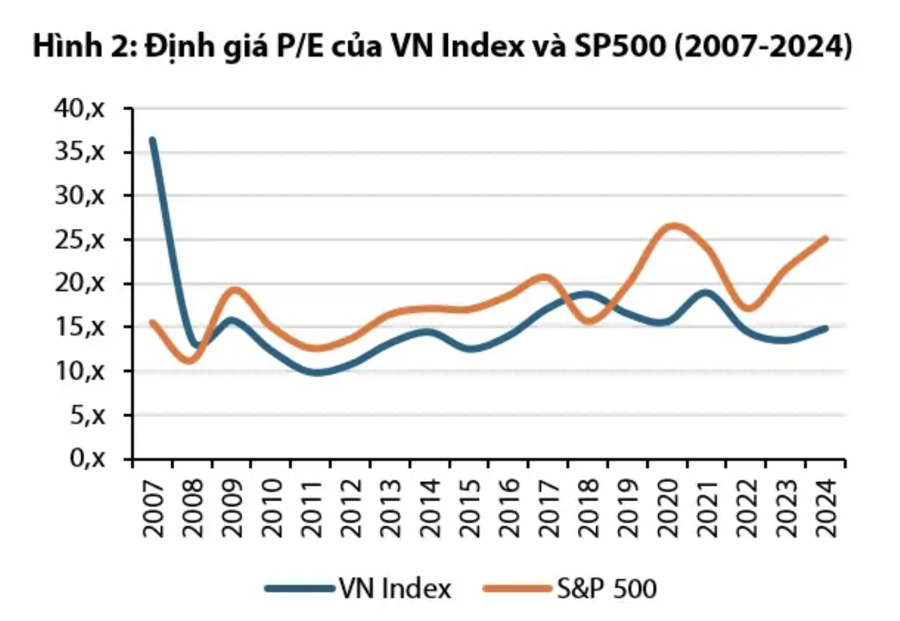 Vì sao S&P 500 liên tiếp lập kỷ lục mới, VN-Index vẫn "luẩn quẩn" trong ngưỡng 1200 điểm?  - Ảnh 1