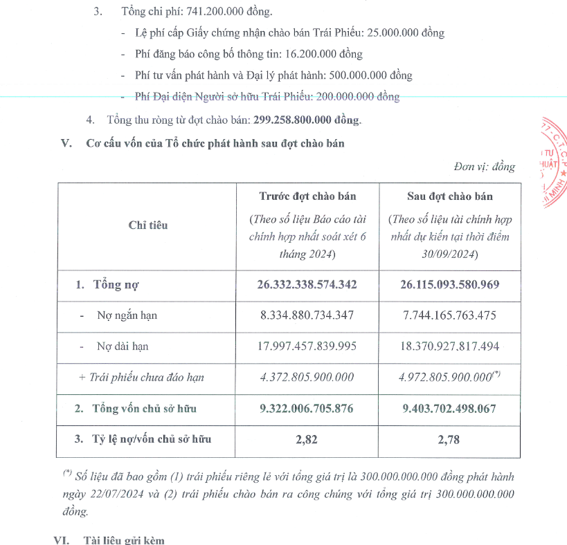 CII huy động thành công 300 tỷ trái phiếu và tiếp tục nâng sở hữu tại NBB lên 79,8% - Ảnh 1