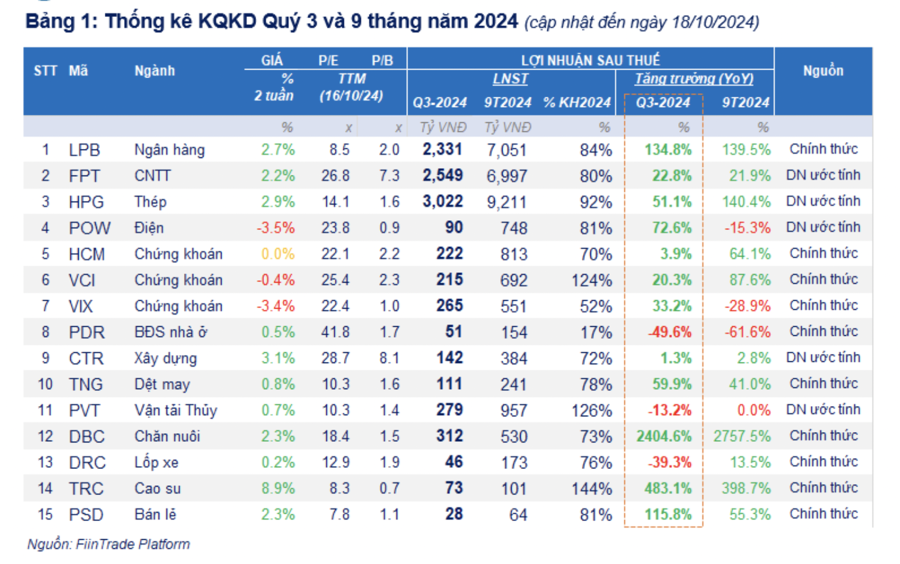 Đã có 211 doanh nghiệp công bố lợi nhuận, tăng trưởng 31% so với cùng kỳ - Ảnh 1