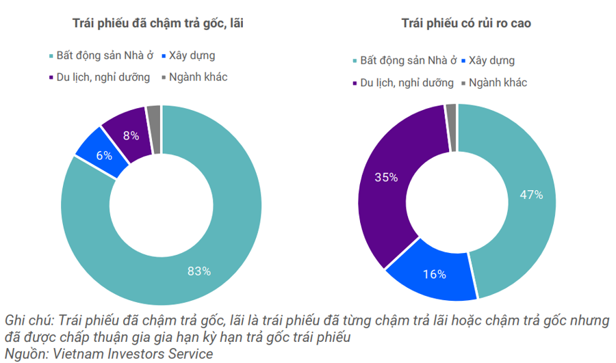 Lượng tr&aacute;i phiếu đ&aacute;o hạn trong 12 th&aacute;ng theo nh&oacute;m ng&agrave;nh.