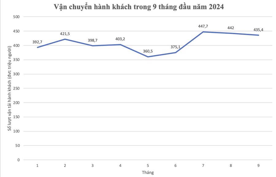 Biểu đồ vận tải h&agrave;nh kh&aacute;ch trong 9 th&aacute;ng đầu năm 2024. Ảnh: Tuấn Dũng