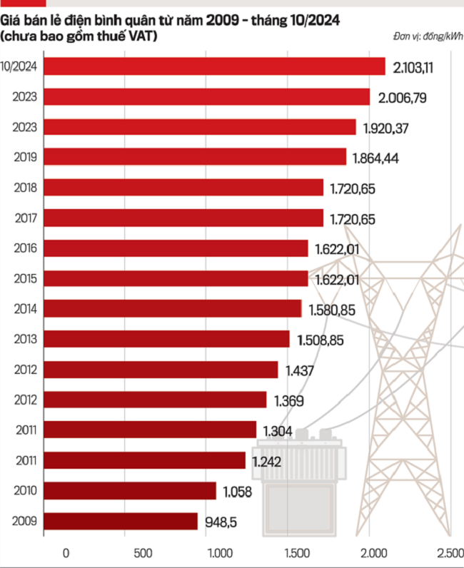 Tăng giá điện: “Sức ép” lên kiểm soát lạm phát - Ảnh 1