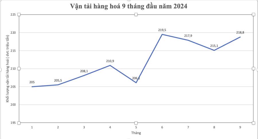 Biểu đồ vận tải h&agrave;ng ho&aacute; 9 th&aacute;ng đầu năm 2024. Ảnh: Tuấn Dũng