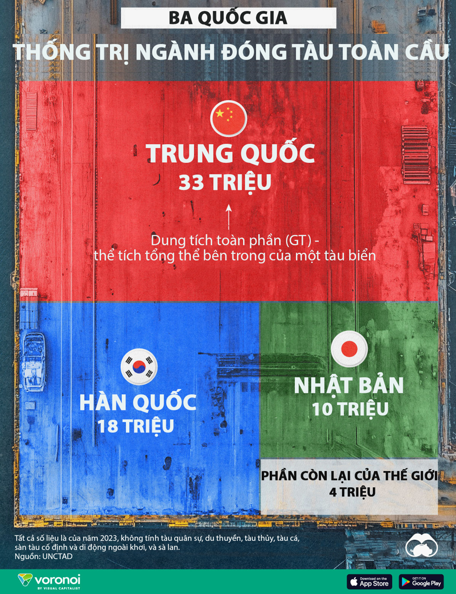 Ba quốc gia thống trị ngành đóng tàu toàn cầu - Ảnh 1