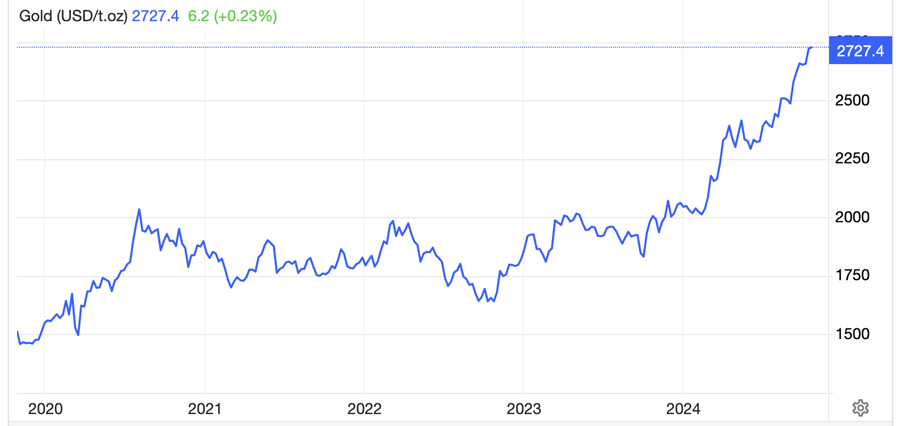 Diễn biến gi&aacute; v&agrave;ng thế giới 5 năm qua. Đơn vị: USD/oz - Nguồn: Trading Economics.