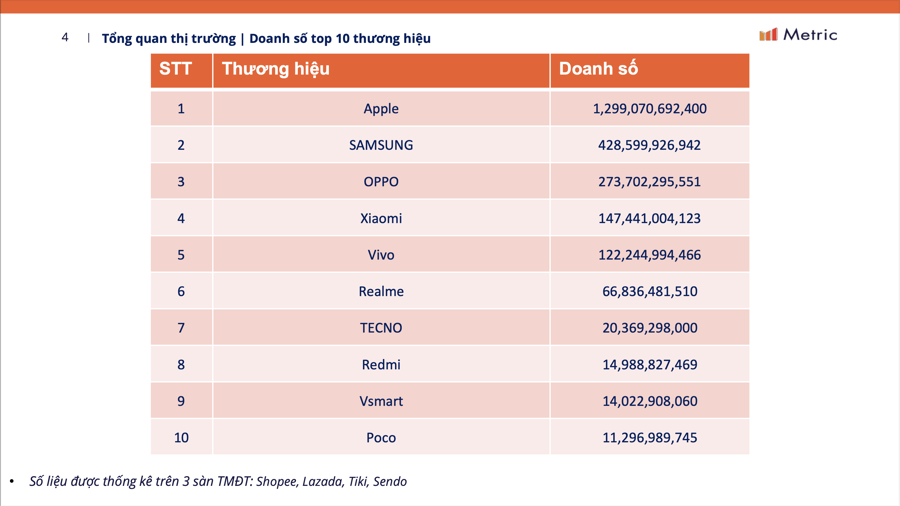 Top 10 thương hiệu điện thoại di động có doanh thu cao nhất trên các sàn thương mại điện tử trong quý 3/2024 - Nguồn: Metric. 