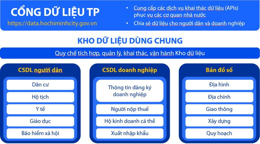 Kho dữ liệu d&ugrave;ng chung của TP.HCM (Ảnh: HCMC-DXC).