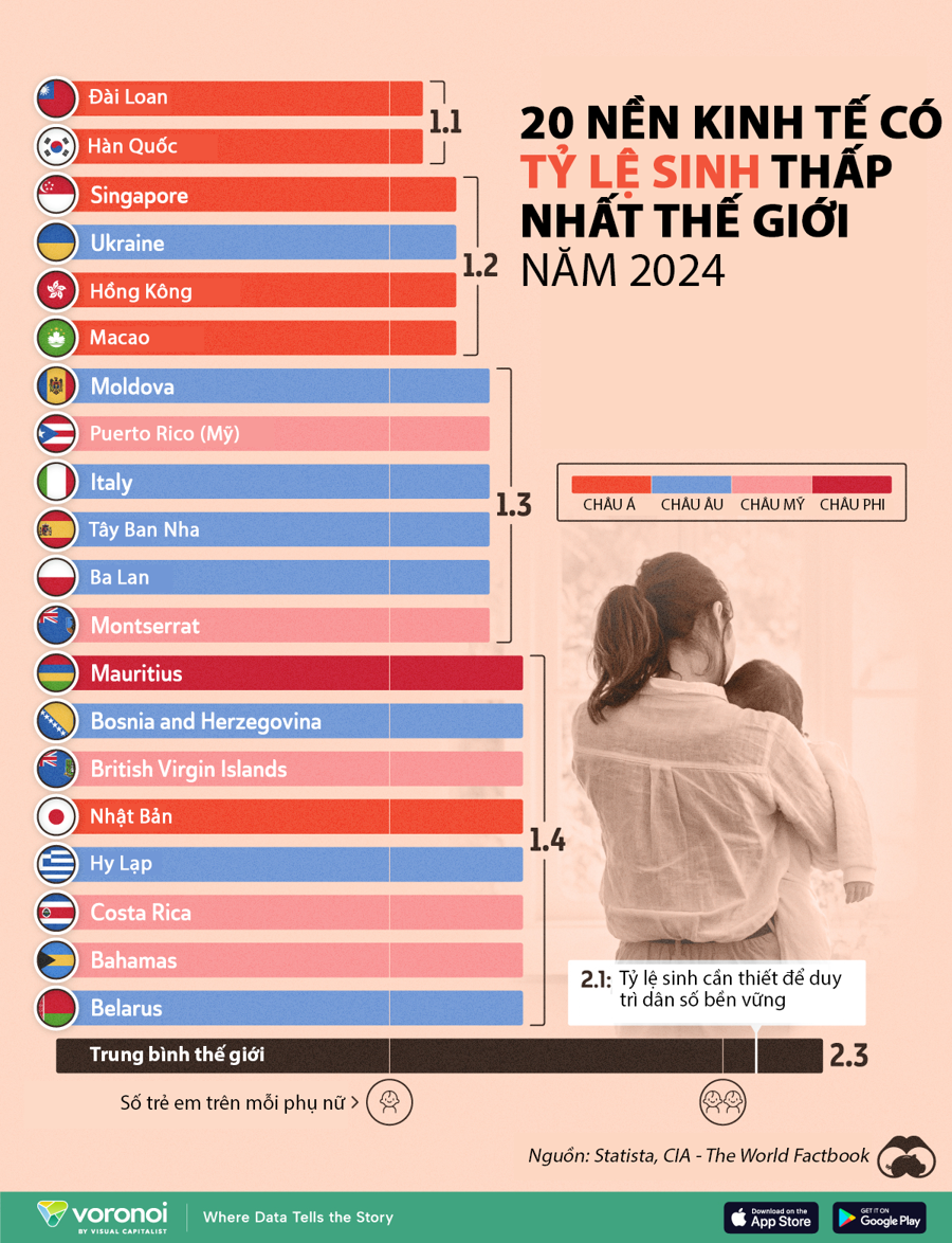 20 nền kinh tế có tỷ lệ sinh thấp nhất thế giới năm 2024 - Ảnh 1
