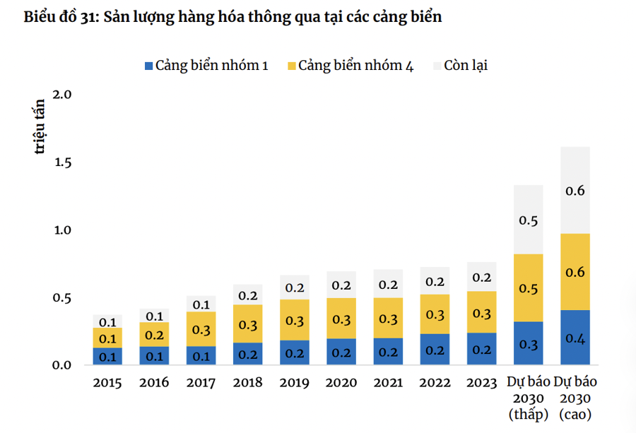 FiinRatings: Triển vọng tích cực với hoạt động kinh doanh cảng biển năm 2024 - Ảnh 1