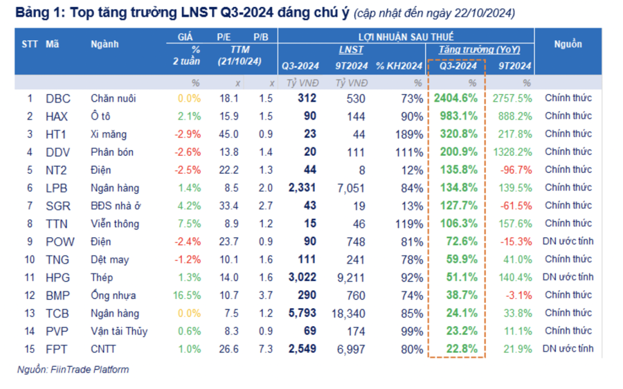 Đã có 433 doanh nghiệp công bố lợi nhuận tăng 38,7% vượt mục tiêu 9 tháng, nhóm Phân bón và Lữ hành vượt trội - Ảnh 1