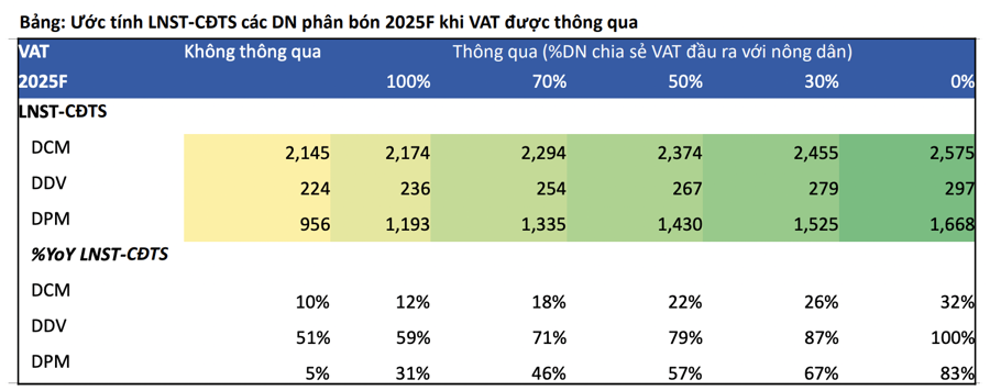  Lợi nhuận nhóm phân bón sẽ bùng nổ nếu được áp thuế VAT, cổ phiếu đang rẻ  - Ảnh 1