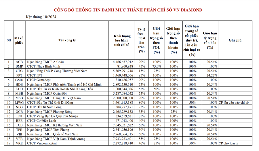 Cổ phiếu MWG chính thức lọt rổ VNDiamond, quỹ ETF sẽ mua 25,6 triệu cổ  - Ảnh 1