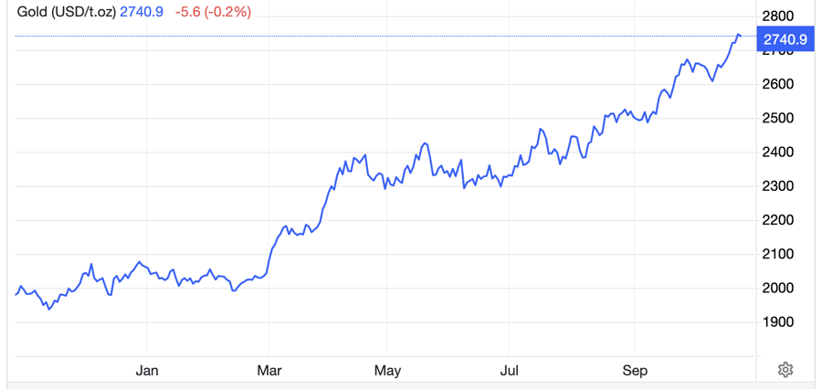 Diễn biến giá vàng thế giới 1 năm qua. Đơn vị: USD/oz - Nguồn: Trading Economics.