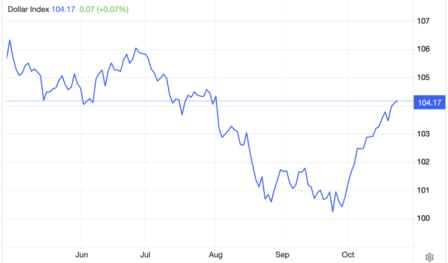 Diễn biến chỉ số Dollar Index trong 6 th&aacute;ng trở lại đ&acirc;y - Nguồn: Trading Economics.