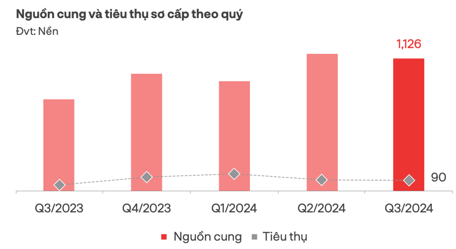 Thị trường đất nền tại Đ&agrave; Nẵng v&agrave; v&ugrave;ng phụ cận trong qu&yacute; 3/2024 - Nguồn:&nbsp;DKRA Consulting.