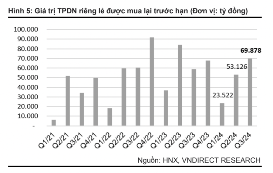 Gần 77 nghìn tỷ trái phiếu đáo hạn trong quý 4/2024 - Ảnh 1