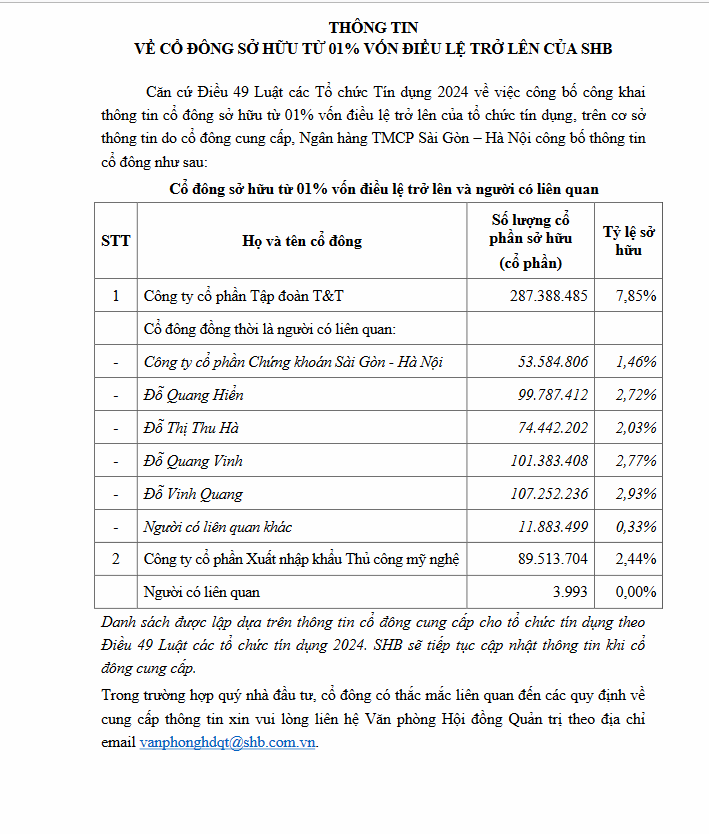 SHB công bố danh sách cổ đông sở hữu từ 1% vốn điều lệ - Ảnh 1