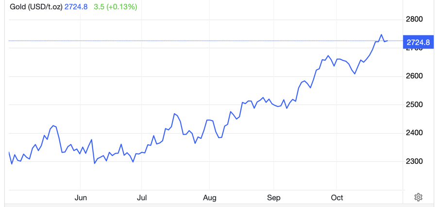  USD/oz - Nguồn: Trading Economics.