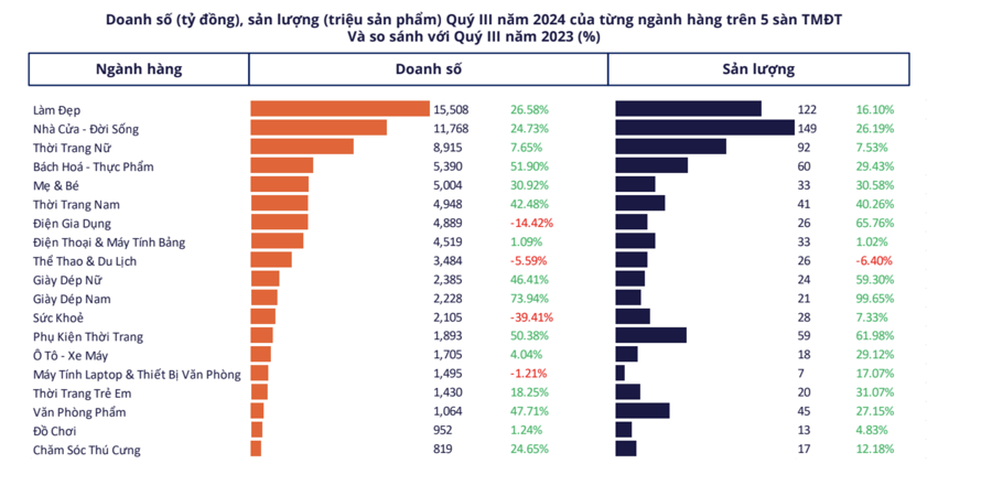 Doanh số v&agrave; sản lượng c&aacute;c ng&agrave;nh h&agrave;ng tr&ecirc;n c&aacute;c s&agrave;n thương mại điện tử trong qu&yacute; 3/2024 - Ảnh: Metric&nbsp;