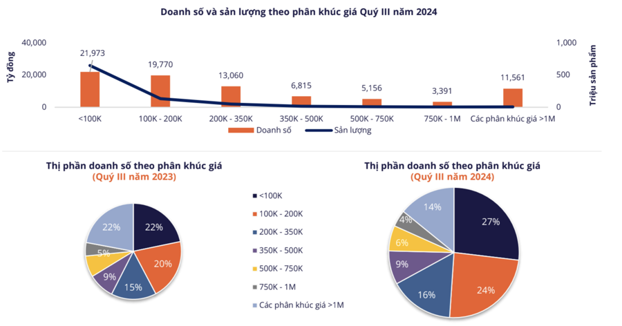 Doanh số v&agrave; sản lượng sản phẩm tr&ecirc;n c&aacute;c s&agrave;n thương mại điện tử trong qu&yacute; 3/2024 - Ảnh: Metric&nbsp;