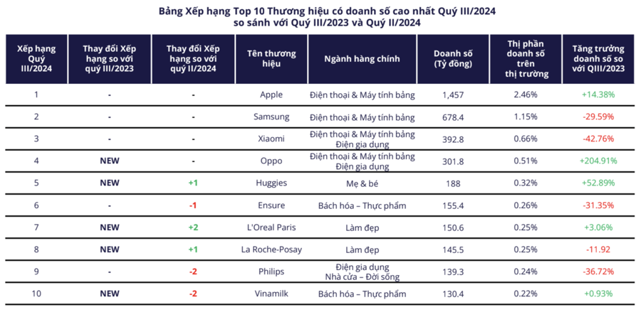 10 thương hiệu c&oacute; doanh số cao nhất qu&yacute; 3/2024 - Ảnh: Metric&nbsp;