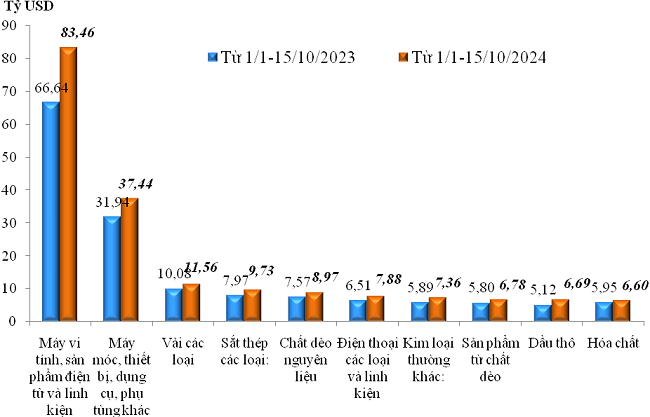 Trị gi&aacute; nhập khẩu của một số nh&oacute;m h&agrave;ng lớn lũy kế từ 01/01/2024 đến 15/10/2024 v&agrave; c&ugrave;ng kỳ năm 2023. Nguồn: Tổng cục Hải quan.