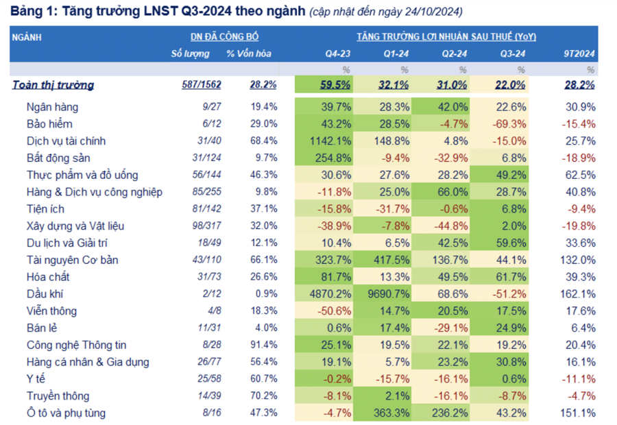 587 doanh nghiệp công bố lãi tăng 22%, P/E thị trường có thể về vùng đáy tháng 10/2023 - Ảnh 1