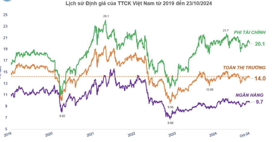 587 doanh nghiệp công bố lãi tăng 22%, P/E thị trường có thể về vùng đáy tháng 10/2023 - Ảnh 2