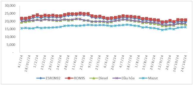 Biến động gi&aacute; b&aacute;n xăng dầu trong nước từ 4/1/2024 - 24/10/2024.