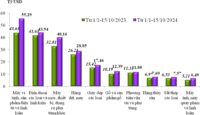 Trị gi&aacute; xuất khẩu của một số nh&oacute;m h&agrave;ng lớn lũy kế từ 01/01/2024 đến 15/10/2024 v&agrave; c&ugrave;ng kỳ năm 2023. Nguồn: Tổng cục Hải quan.