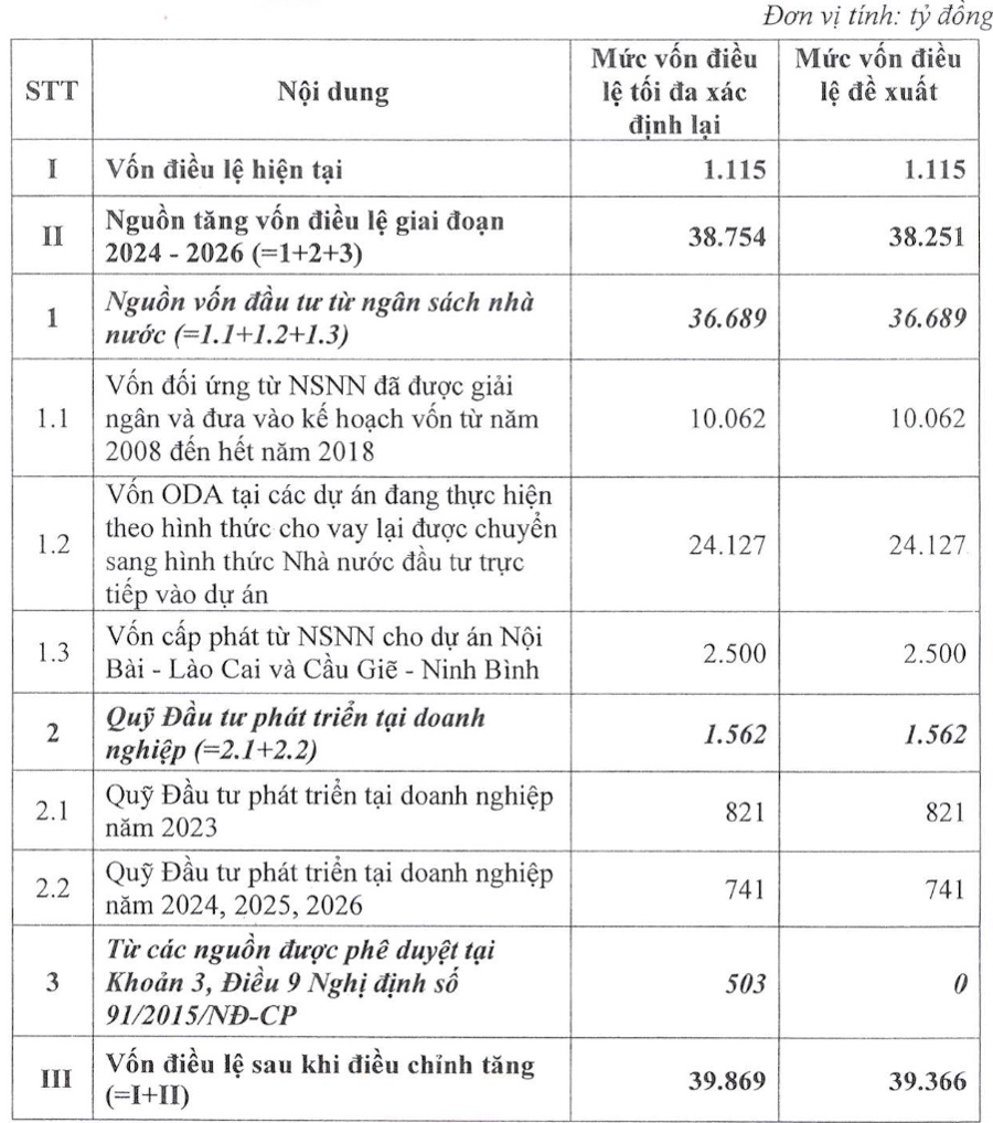 Chi tiết Nguồn vốn bổ sung của VEC giai đoạn 2024 - 2026