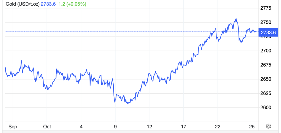 Diễn biến gi&aacute; v&agrave;ng thế giới 1 th&aacute;ng qua. Đơn vị: USD/oz - Nguồn: Trading Economics.