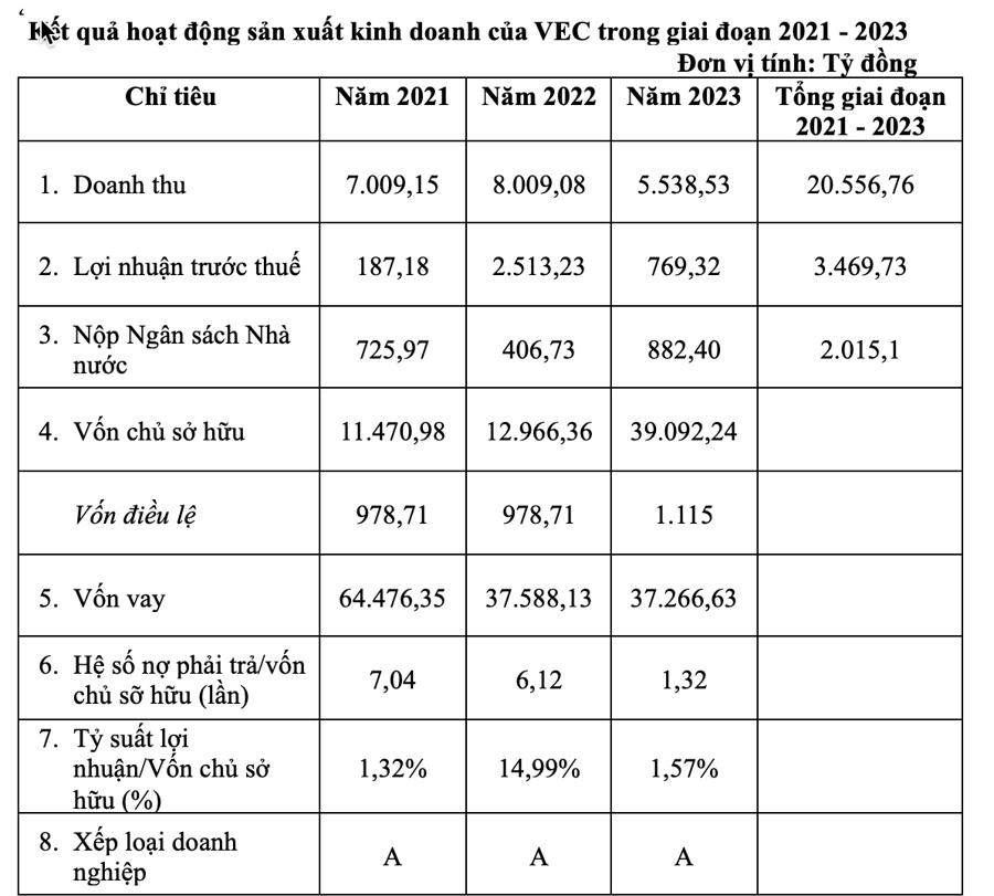 Kết quả hoạt động kinh doanh của VEC trong giai đoạn 2021 - 2023