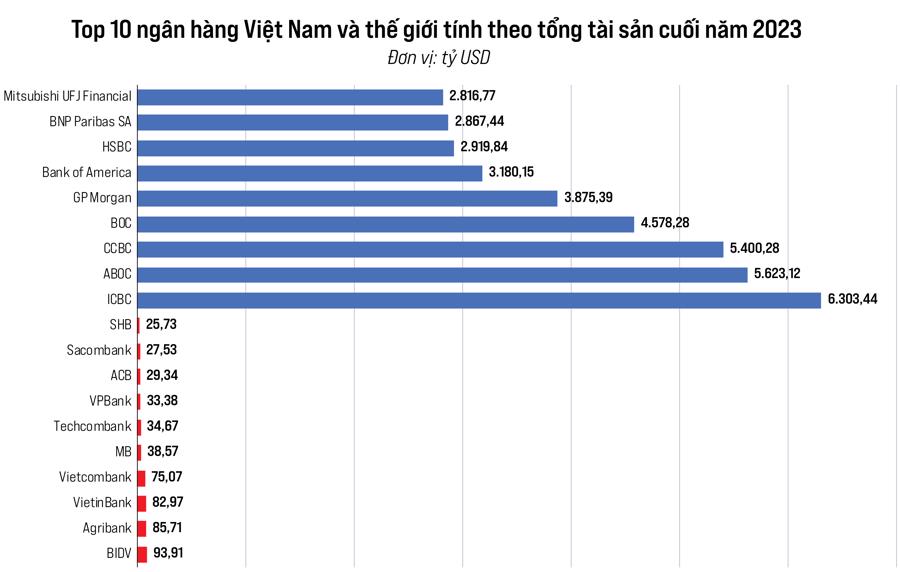 "Bao giờ ngành ngân hàng Việt Nam có "sếu đầu đàn" so với khu vực?" - Ảnh 2