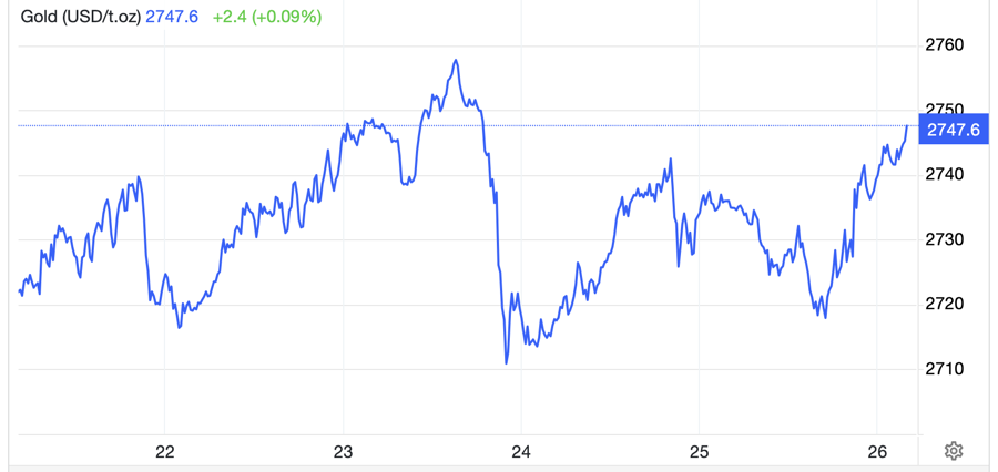 Diễn biến gi&aacute; v&agrave;ng thế giới tuần n&agrave;y. Đơn vị: USD/oz - Nguồn: Trading Economics.