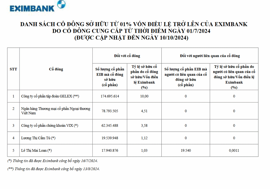 Vợ Trưởng ban kiểm soát EIB muốn bán hết cổ phiếu - Ảnh 1