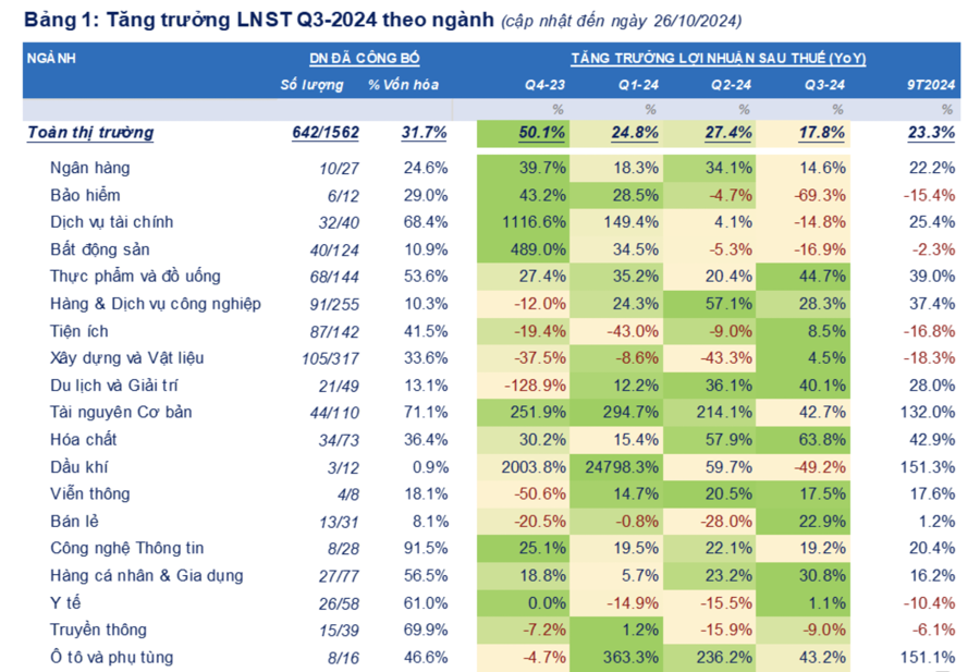 642 depot 1xbet nghiệp báo lợi nhuận quý 3 tăng 17,8%, nhóm bất động sản chính thức tạo đáy - Ảnh 1