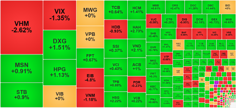 Trừ VHM, VIX, hầu hết c&aacute;c cổ phiếu thanh khoản cao nhất thị trường h&ocirc;m nay c&oacute; tiến triển gi&aacute; thuận lợi về cuối ng&agrave;y.