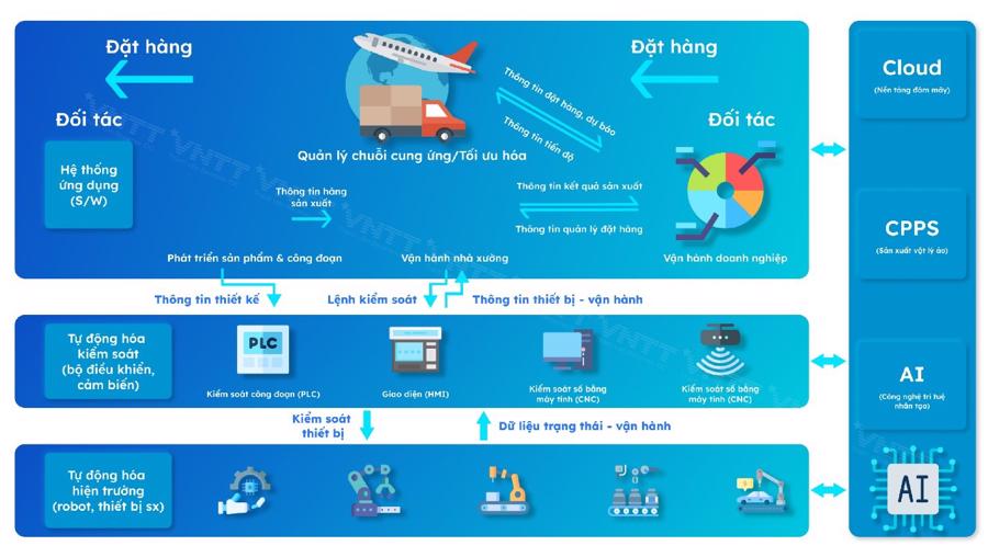 M&ocirc; h&igrave;nh tổng quan x&acirc;y dựng nh&agrave; m&aacute;y th&ocirc;ng minh của VNTT &ndash; Becamex.