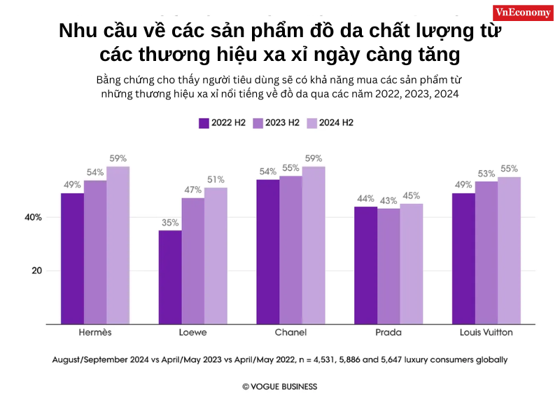 Đối với hầu hết c&aacute;c thương hiệu đ&atilde; ph&aacute;t triển nhờ sức mạnh của c&aacute;c sản phẩm đồ da đặc trưng của họ, da thật vẫn sẽ tiếp tục được sử dụng.