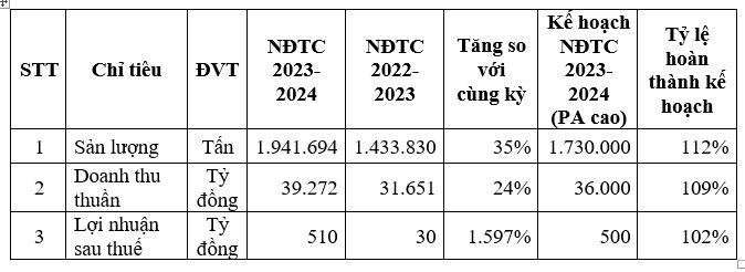 Kết quả kinh doanh hợp nhất HSG ni&ecirc;n độ t&agrave;i ch&iacute;nh 2023-2024 (tỷ đồng).