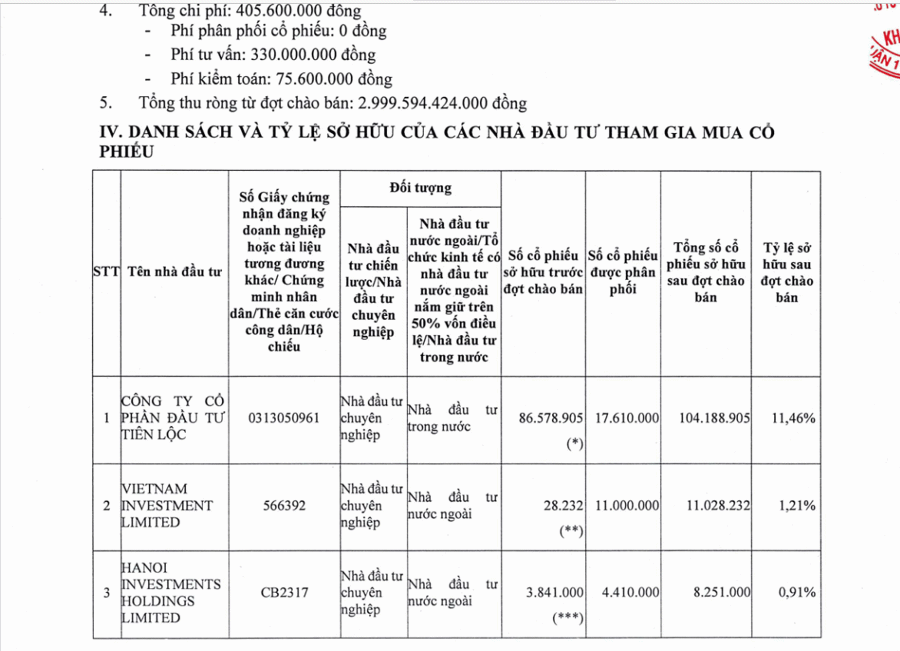 Một quỹ thuộc VinaCapital không bán hết 2,4 triệu cổ phiếu KDH đã đăng ký - Ảnh 1
