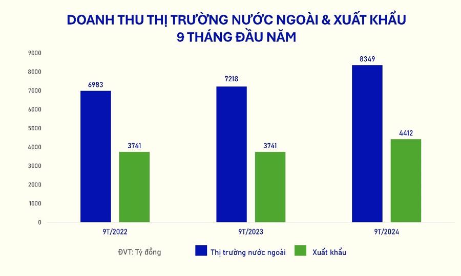 Doanh thu 9 th&aacute;ng đầu năm từ hoạt động xuất khẩu n&oacute;i ri&ecirc;ng v&agrave; thị trường nước ngo&agrave;i (gồm c&aacute;c chi nh&aacute;nh nước ngo&agrave;i) của Vinamilk c&aacute;c năm 2022-2024.