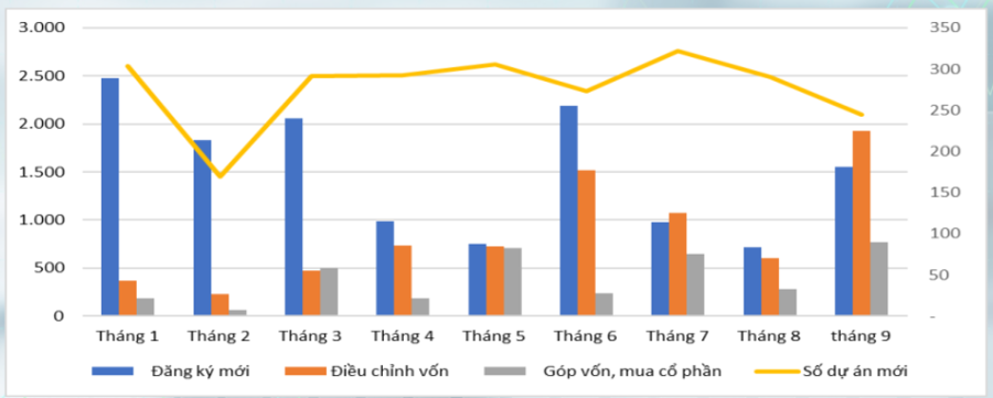 Thu h&uacute;t FDI tại Việt Nam trong 9 th&aacute;ng đầu năm 2024. Nguồn: Bộ Kế hoạch v&agrave; Đầu tư.