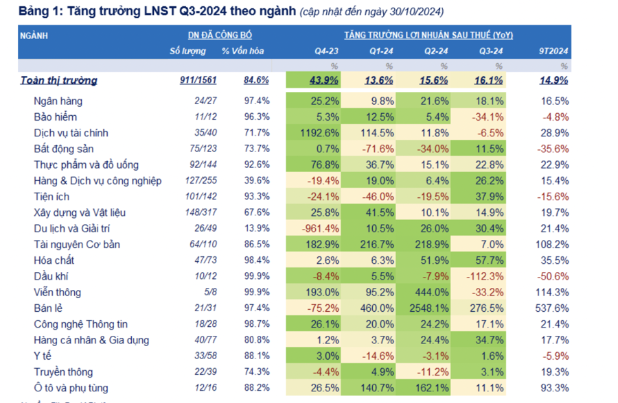 911 doanh nghiệp báo lợi nhuận quý 3 tăng 16%, nhóm VN30 dẫn đầu tăng 20,2%  - Ảnh 1